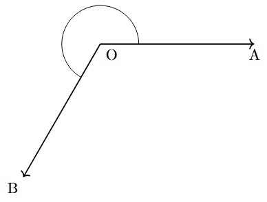 A reflex angle, showing the turn greater than 180 degrees.